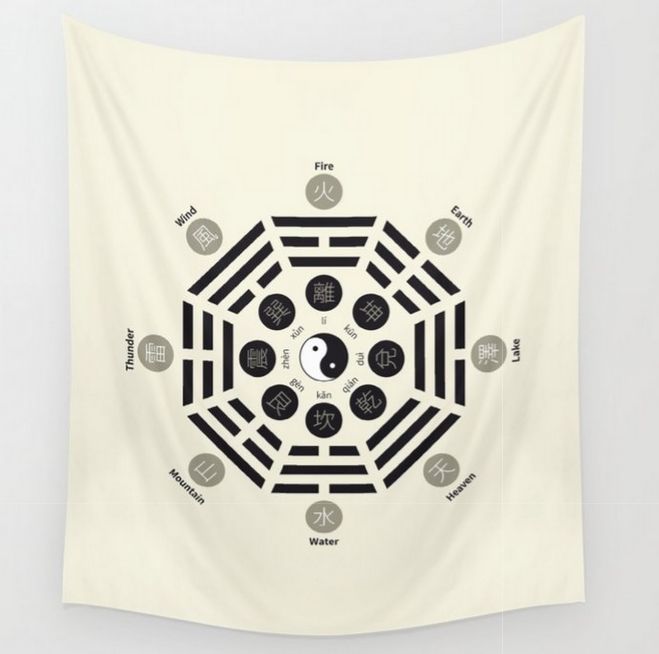 Feng shui map. Bagua Poster With Eight Trigrams Wall Tapestry. #fengshui